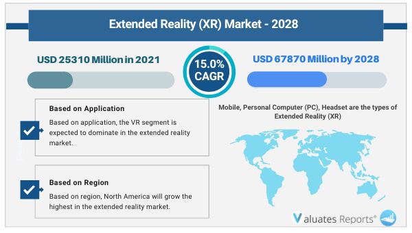 Global Extended Reality (XR) Market